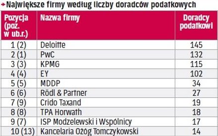 Największe firmy doradztwa podatkowego według liczby doradców podatkowych