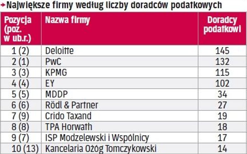 Największe firmy doradztwa podatkowego według liczby doradców podatkowych
