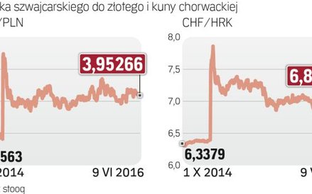 Frank bardziej umocnił się do złotego niż kuny