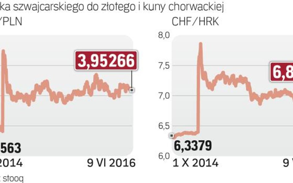 Frank bardziej umocnił się do złotego niż kuny