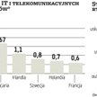 Spółki informatyczne podbijają zagraniczne rynki