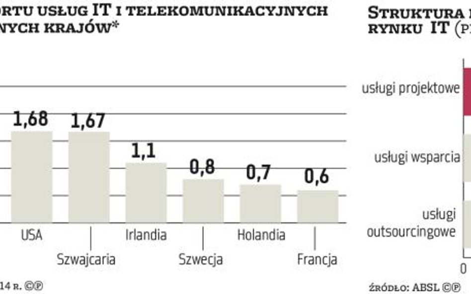 Spółki informatyczne podbijają zagraniczne rynki