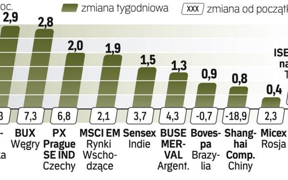 W ciągu poprzednich pięciu sesji najmocniej wzrósł indeks największych spółek z warszawskiego parkie