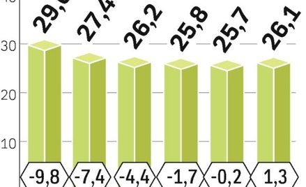 Wplywy z muzyki. Globalne wpływy ze sprzedaży muzyki kurczą się wraz z malejącą sprzedażą płyt. Ryne