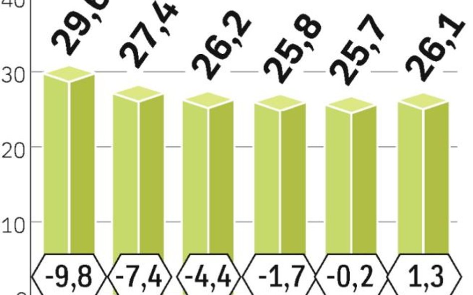 Wplywy z muzyki. Globalne wpływy ze sprzedaży muzyki kurczą się wraz z malejącą sprzedażą płyt. Ryne