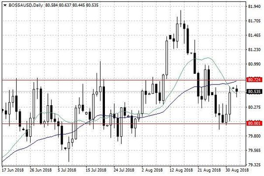 Wykres dzienny indeksu BOSSAUSD