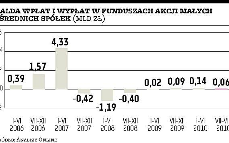 Fundusze małych i średnich firm przestały zawodzić. Jak długo?