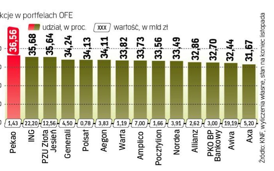 OFE kupowały akcje w listopadzie