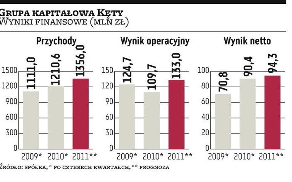 Kęty chcą płacić wyższą dywidendę