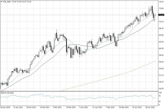 Notowania ropy naftowej WTI – dane dzienne