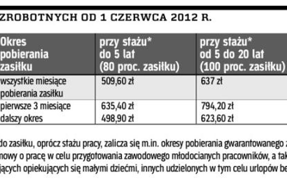 Zasiłek dla bezrobotnych od 1 czerwca 2012 r.