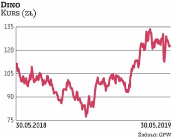 Dino kontynuowało pozytywny trend, notując w I kwartale dwucyfrową poprawę przychodów i zysków. To e