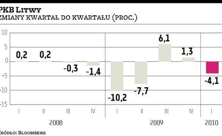 Gospodarka Litwy znowu zaczęła się kurczyć