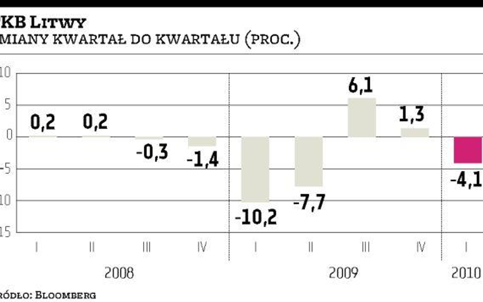 Gospodarka Litwy znowu zaczęła się kurczyć