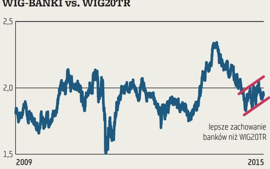 WIG20 bankami stoi?