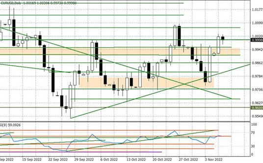 Wykres dzienny EURUSD