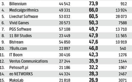 Ranking dynamiki przychodów