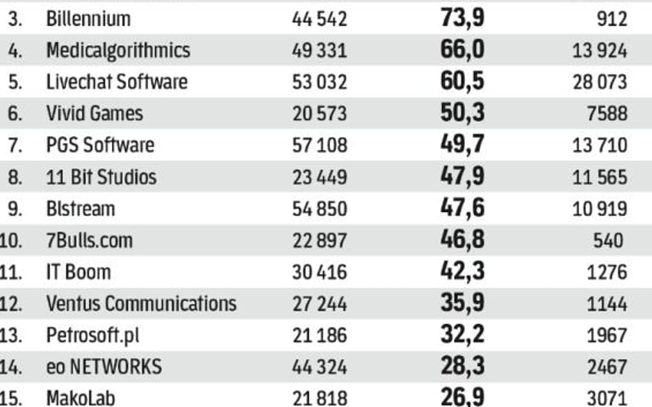 Ranking dynamiki przychodów