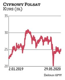 Notowania Cyfrowego Polsatu, mimo zawirowań na rynkach, utrzymują się na stosunkowo stabilnym poziom