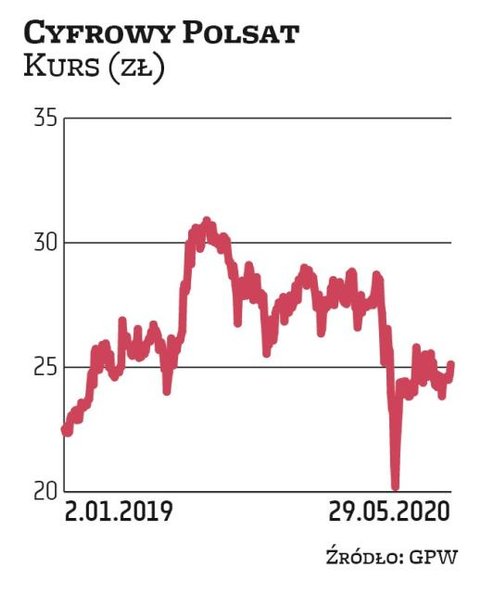 Notowania Cyfrowego Polsatu, mimo zawirowań na rynkach, utrzymują się na stosunkowo stabilnym poziom