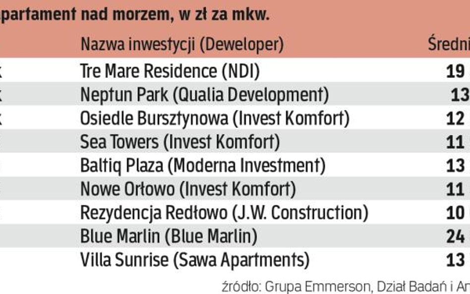 Oferty: mieszkania nad Bałtykiem