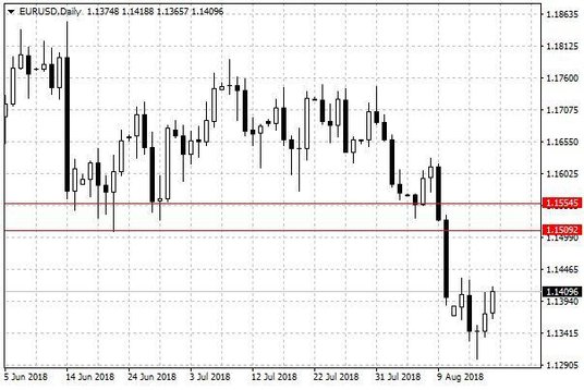 Wykres dzienny EUR/USD