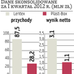 Lentex i Plast-Box: Spółki Moski zyskują