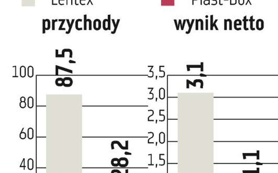 Lentex i Plast-Box: Spółki Moski zyskują