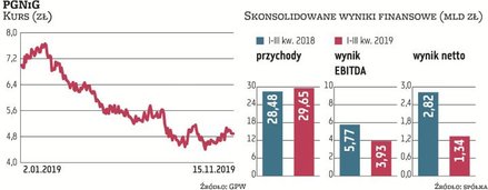 Ten rok dla PGNiG wiąże się z mocnym pogorszeniem kondycji finansowej. Zdecydowały o tym przede wszy