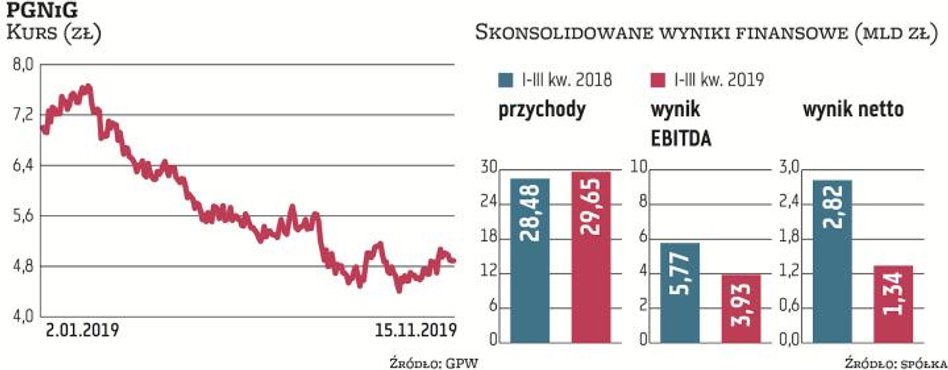 Ten rok dla PGNiG wiąże się z mocnym pogorszeniem kondycji finansowej. Zdecydowały o tym przede wszy