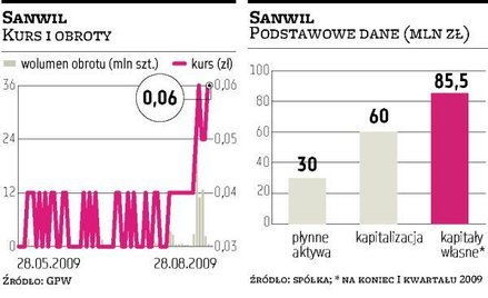 Sanwil w końcu dojrzał do przejęcia firmy