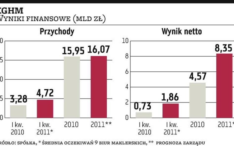 Najlepszy kwartał Polskiej Miedzi