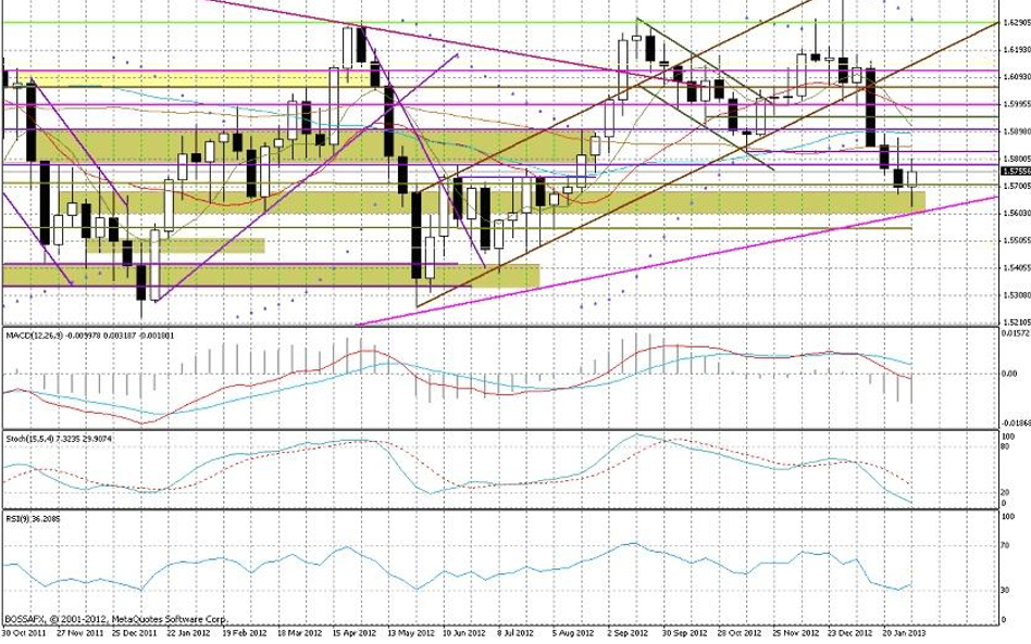 Wykres tygodniowy GBP/USD