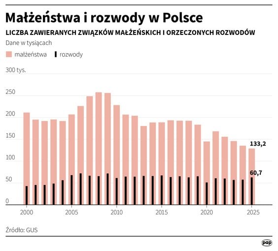 Małżeństwa i rozwody w Polsce
