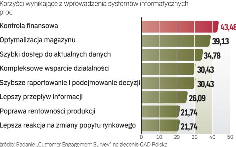 W jakim celu firmy wykorzystują systemy IT