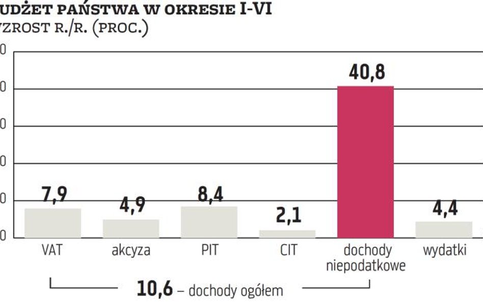 Budżet zyskuje też na konsumpcji