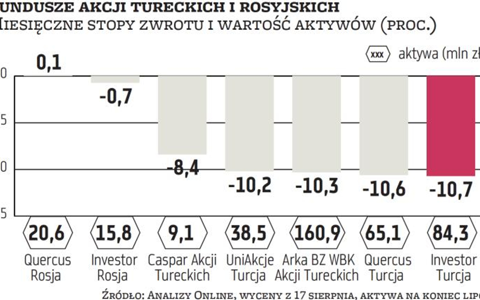 Akcje tureckie na cenzurowanym