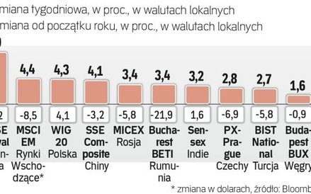 Tydzień na rynkach wschodzących.