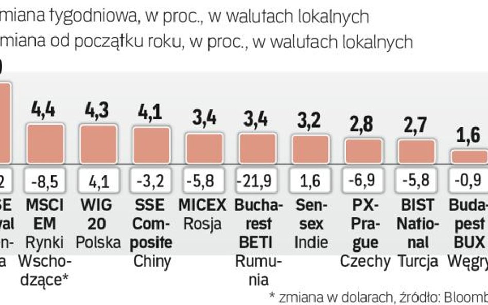 Tydzień na rynkach wschodzących.