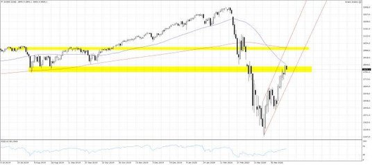 Wykres 1. US500.f; Interwał dzienny
