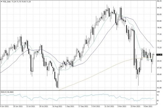Notowania ropy naftowej WTI – dane dzienne