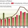 Liczba nowych inwestycji maleje