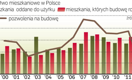 Liczba nowych inwestycji maleje