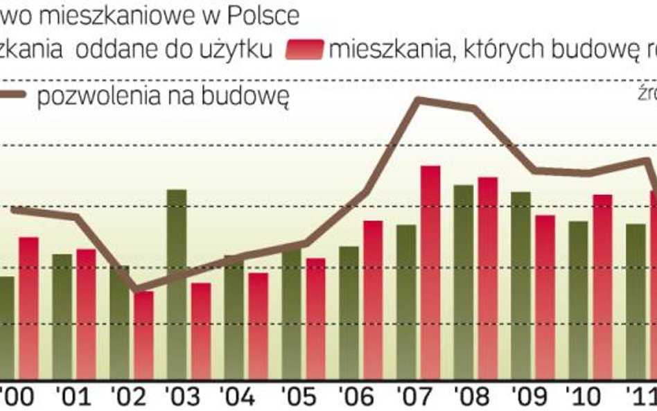 Liczba nowych inwestycji maleje