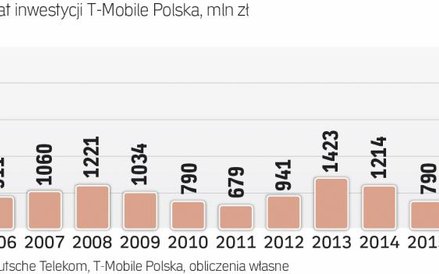 W ciągu 10 lat firma zainwestowała ok. 15 mld zł