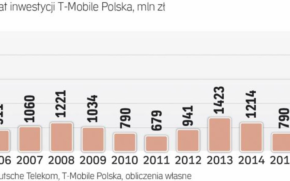 W ciągu 10 lat firma zainwestowała ok. 15 mld zł