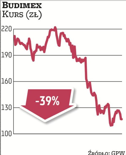 Akcje biotechnologicznej firmy były największym rozczarowaniem wśród średnich spółek z mWIG40. Obawy