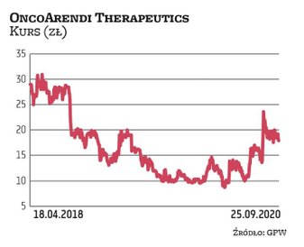 Od czasu debiutu w 2018 r. notowania OncoArendi Therapeutics rozczarowują. Akcje biotechnologicznej 
