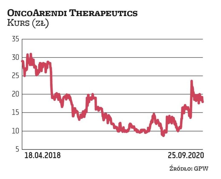 Od czasu debiutu w 2018 r. notowania OncoArendi Therapeutics rozczarowują. Akcje biotechnologicznej 