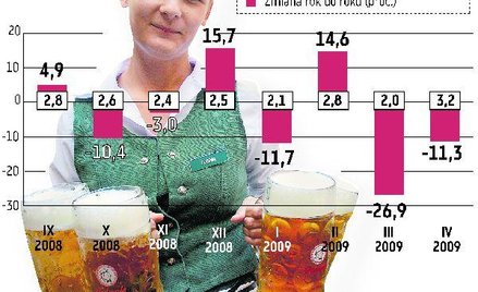 Sprzedaż piwa spadnie o ponad 10 procent?